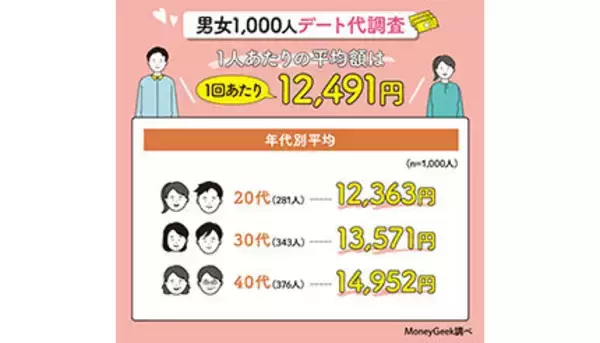 1回当たりのデート代は「平均1万2491円」、独身男女1000人に聞いた