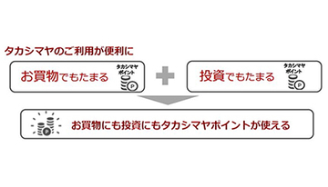 「タカシマヤのポイント投資」サービス開始、投資信託保有などでポイントがたまる
