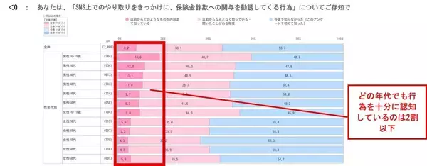 SNS経由の保険金不正請求　消費者の認知進まず