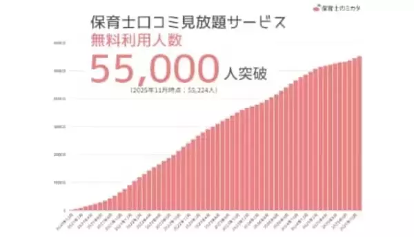 保育士による職場口コミ・ランキングが見放題！「保育士のミカタ」を無料利用した保育士が5.5万人を突破