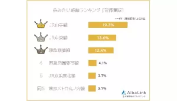 全国の男女491人に聞いた、首都圏・住みたい路線ランキング