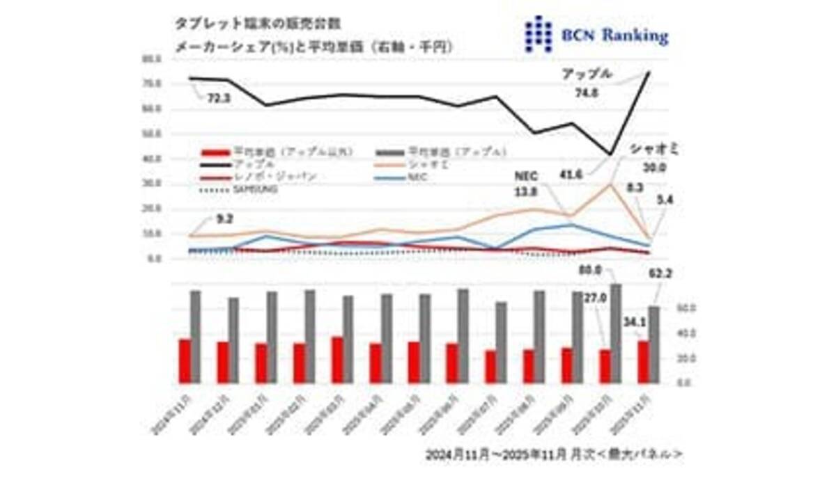 iPadの大幅値下げで活況のタブレット市場【道越一郎のカットエッジ 