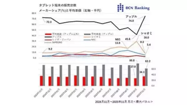 iPadの大幅値下げで活況のタブレット市場【道越一郎のカットエッジ】
