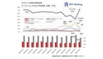 iPadの大幅値下げで活況のタブレット市場【道越一郎のカットエッジ】
