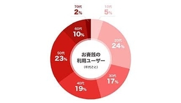 神社でキャッシュレス！ 「PayPayお賽銭」対応寺社が全国で拡大中