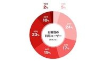 神社でキャッシュレス！ 「PayPayお賽銭」対応寺社が全国で拡大中