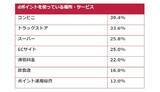 「dポイント、年間ポイント消費数が初の4000億ポイントを突破」の画像1