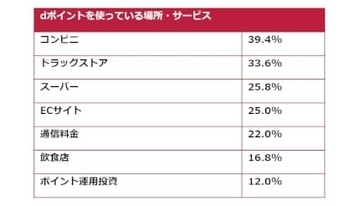 dポイント、年間ポイント消費数が初の4000億ポイントを突破