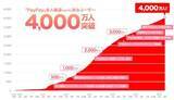 「PayPayの本人確認済みユーザーが4000万を突破！　5月31日までキャンペーン開催」の画像1