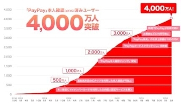 PayPayの本人確認済みユーザーが4000万を突破！　5月31日までキャンペーン開催