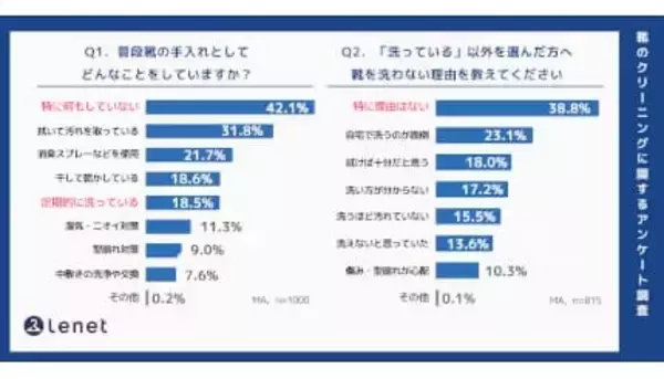 靴を洗わない人「8割超」、実態は“洗わない”ではなく“できていない”