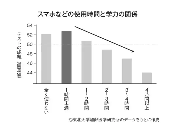 「【相関判明】「スマホ依存」で子どもたちの学力が暴落！さらに「スマホ認知症」になる恐れも」の画像