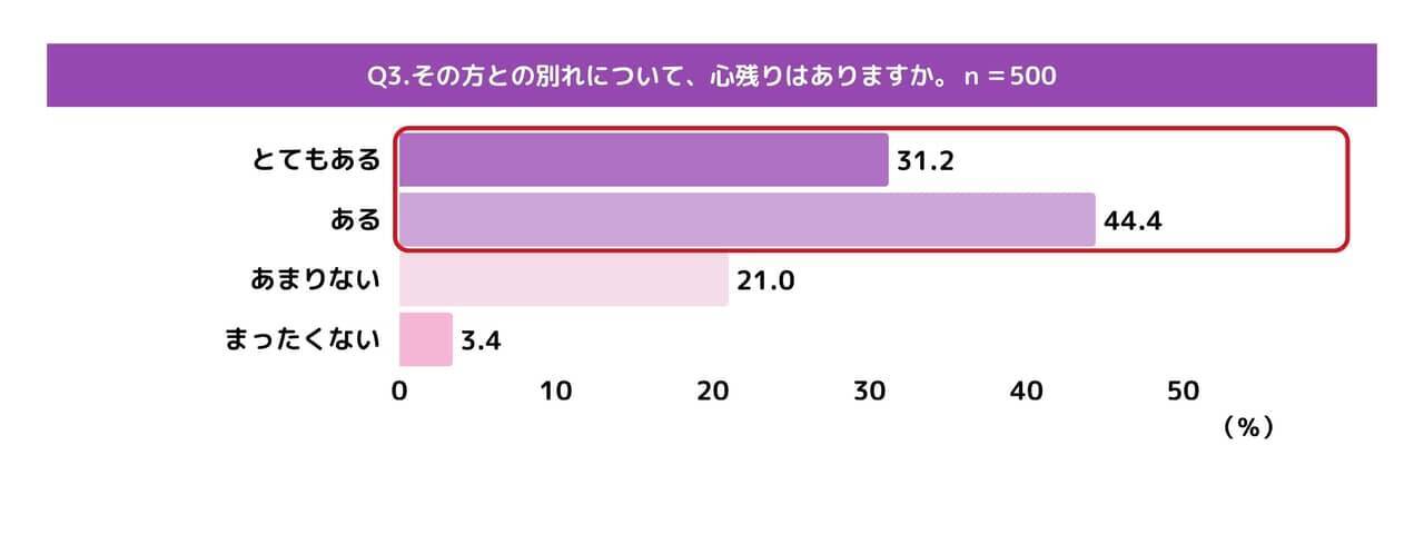 大切な人との別れ…約8割が「心残りある」、6割以上「伝えられなかった言葉がある」