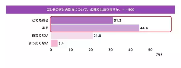 「大切な人との別れ…約8割が「心残りある」、6割以上「伝えられなかった言葉がある」」の画像
