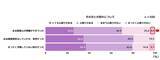 「大切な人との別れ…約8割が「心残りある」、6割以上「伝えられなかった言葉がある」」の画像3