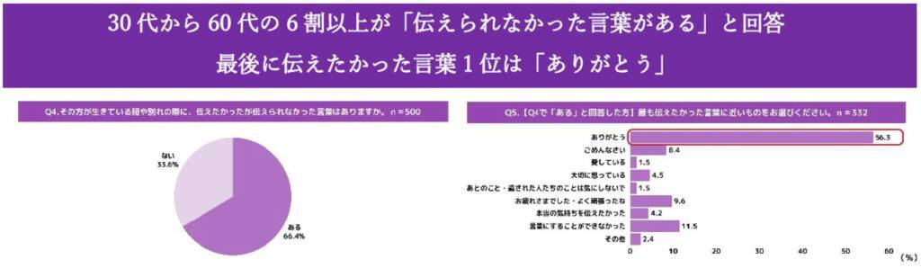 大切な人との別れ…約8割が「心残りある」、6割以上「伝えられなかった言葉がある」
