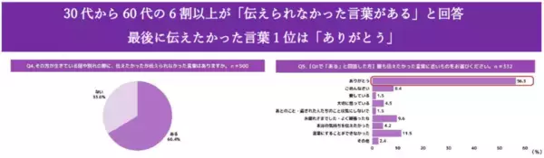 「大切な人との別れ…約8割が「心残りある」、6割以上「伝えられなかった言葉がある」」の画像