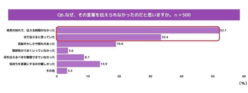 大切な人との別れ…約8割が「心残りある」、6割以上「伝えられなかった言葉がある」