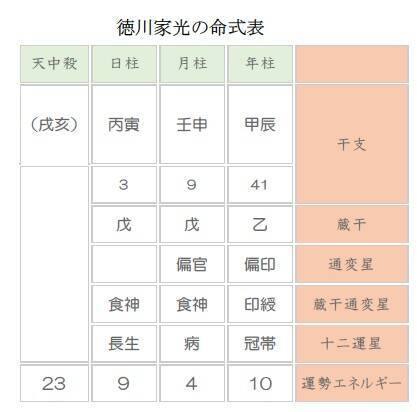 幕府存続の礎となった３代目 徳川家光の冷血な経歴に隠された おおらかな性格とは 歴史上の人物を四柱推命で鑑定 第60回 徳川家光 2019年5月24日 エキサイトニュース