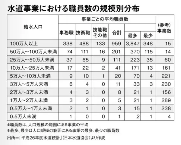 「おいしく飲んでいる水道の水、実は労働側は深刻な人手不足って知っていましたか？」の画像