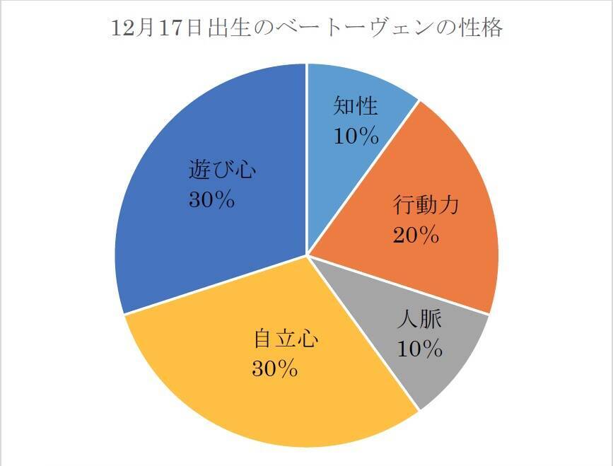 ベートーヴェン 歴史上の人物を四柱推命で鑑定 第69回 出生日が2説ある偉大な作曲家のホントの性格 曲のイメージからどっちに近い 2019年11 月21日 エキサイトニュース 3 9