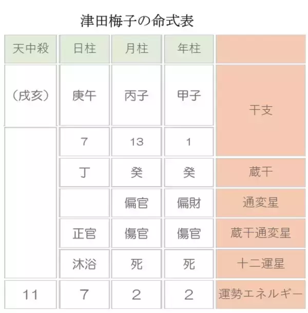 「【歴史上の人物を四柱推命で鑑定！ 第71回】2024年から5000円札の新顔となる、津田梅子」の画像