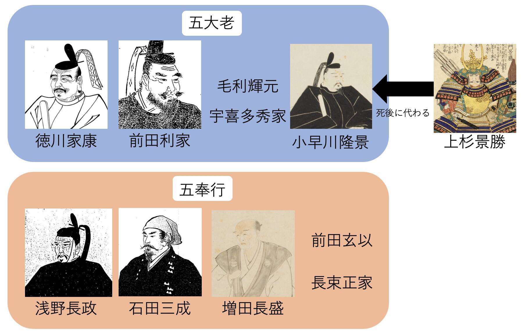 五大 老 五 奉行
