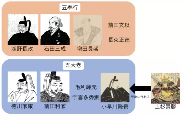 「五大老と五奉行の上下関係に疑問符！？　実は五奉行の方がエラかった！（後編）」の画像