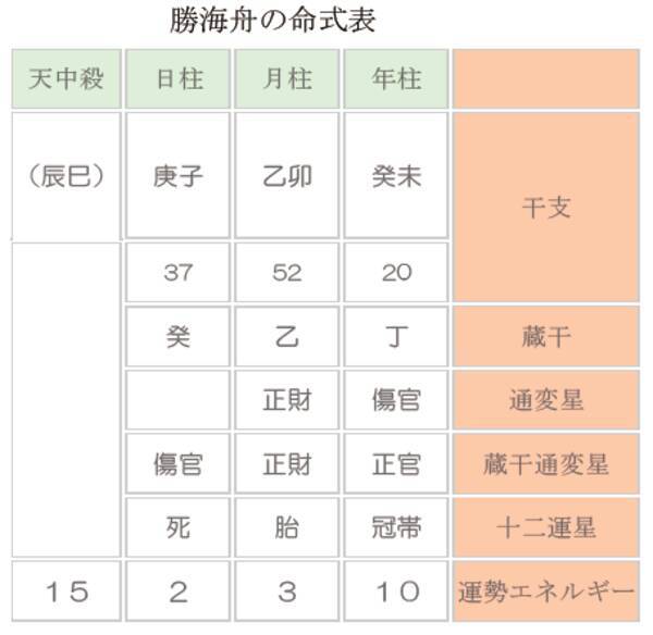 結婚運がよかったので5人も妾がいた 一歩先の日本を見ていた異端の幕臣 勝海舟 17年3月19日 エキサイトニュース