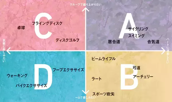 「性格から分かる「自分に向いているスポーツ」」の画像