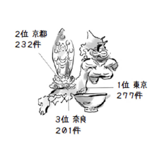 美術館以外で一番国宝を所蔵しているのは 2017年10月6日 エキサイトニュース