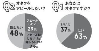 いくつ当てはまる キミの リア充オタク 度をチェック 18年1月31日 エキサイトニュース