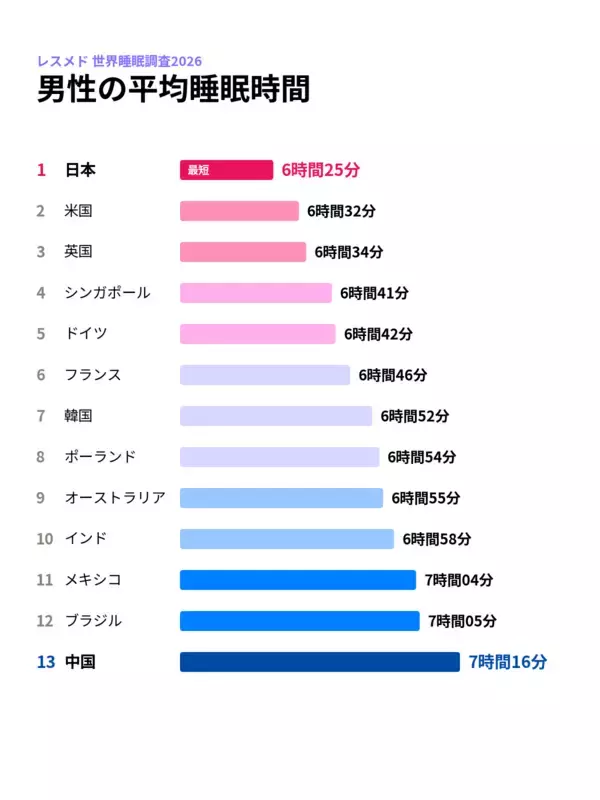 「日本の男性の睡眠時間は平均6時間25分…世界13ヶ国中最下位の結果に」の画像