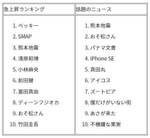 16年上半期のgoogle検索ランキングが発表 急上昇1位は ベッキー 2位 Smap 3位 熊本地震 16年6月27日 エキサイトニュース