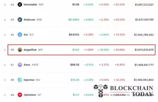 ドッグウィップハット市場下落の中、16％急騰...”3ドルまで上昇する”