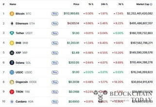 米中貿易摩擦が再燃、暗号資産が一斉下落…バイナンスコインは8％急落