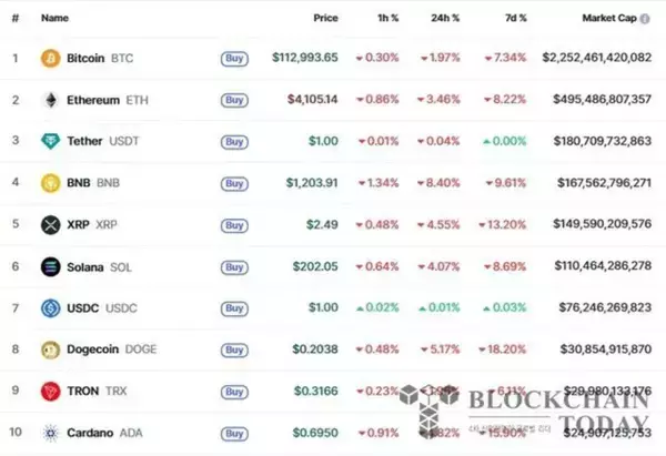 米中貿易摩擦が再燃、暗号資産が一斉下落…バイナンスコインは8％急落