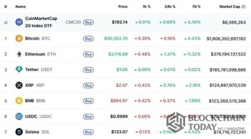 ビットコイン、FOMCを前に一服…9万ドル台で横ばい推移