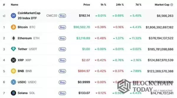 ビットコイン、FOMCを前に一服…9万ドル台で横ばい推移