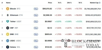 ビットコイン、9万1000ドル割れ…主要暗号資産が一斉急落