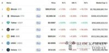 ビットコイン、9万1000ドル割れ…主要暗号資産が一斉急落