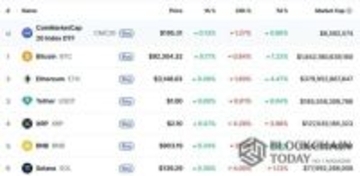 ビットコイン、9万2000ドルをかろうじて維持…主要通貨も一斉下落