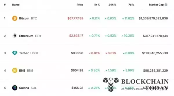 ビットコイン、親暗号資産のトランプ候補が躍進…一時6万8000ドルを突破