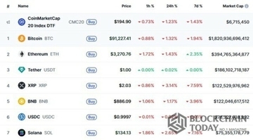 利下げ発表も仮想通貨は一斉下落…ビットコイン9万1000ドル台に後退
