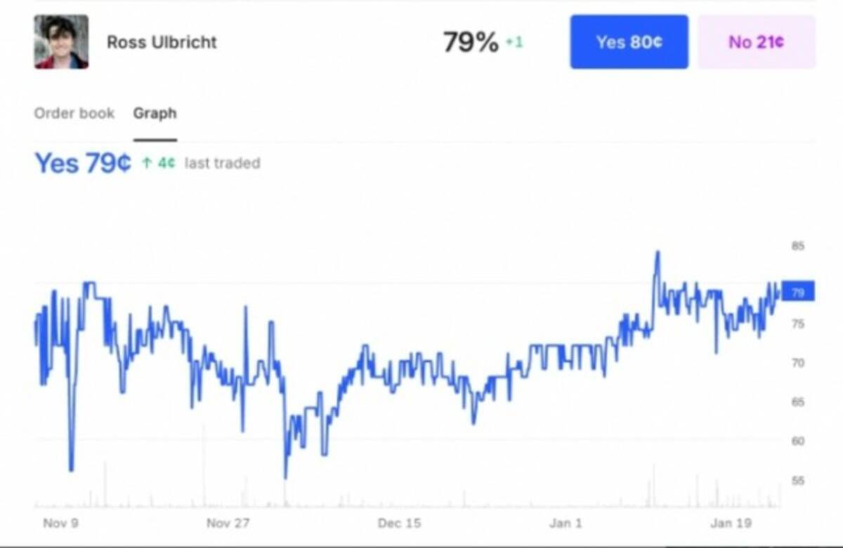 トランプ大統領就任後、シルクロード創業者恩赦の可能性、予測プラットフォームで79％に上昇 - エキサイトニュース