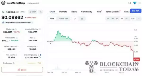 カデナ創設チーム、事業運営の停止を発表…KDAトークンは60％急落