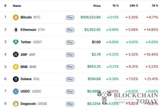 差益売りで仮想通貨急落…ソラナは7.5％安の194ドル