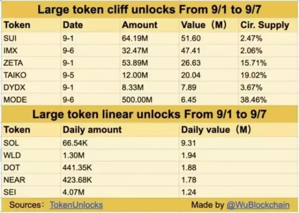 ソラナやSUI、9月の暗号資産のトークンアンロックスケジュール