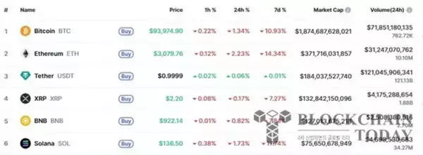 ビットコイン、9万4000ドル割れ…感謝祭前の整理売りと北朝鮮ハッキング報道で暗号資産が一斉下落