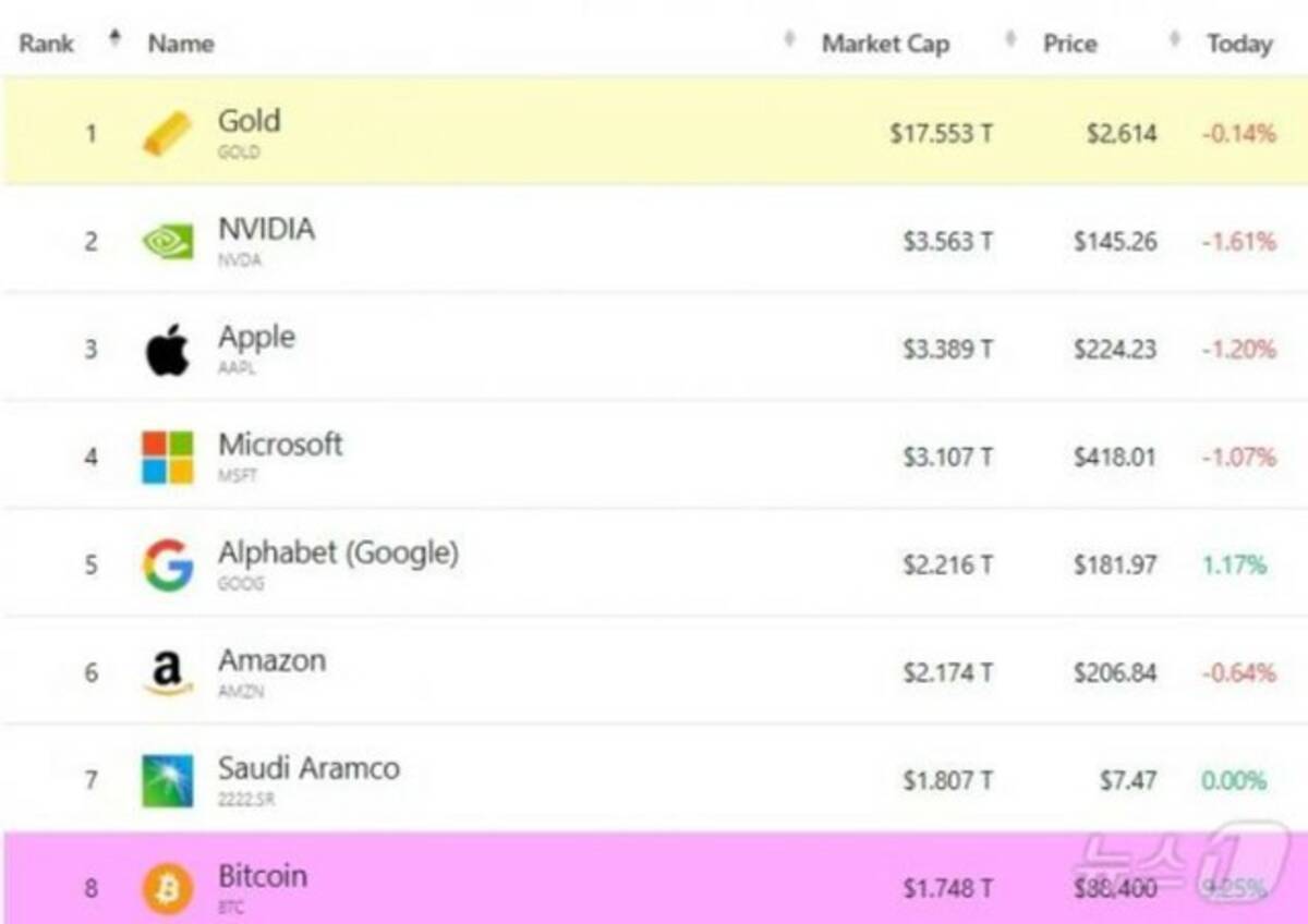 ビットコイン時価総額、銀市場を抜いてグローバル8大資産にランクイン - エキサイトニュース
